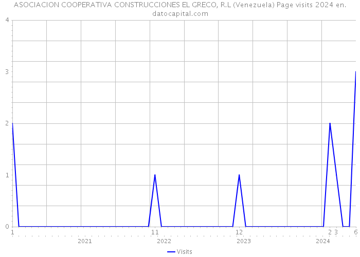 ASOCIACION COOPERATIVA CONSTRUCCIONES EL GRECO, R.L (Venezuela) Page visits 2024 