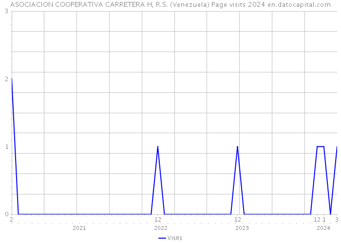ASOCIACION COOPERATIVA CARRETERA H, R.S. (Venezuela) Page visits 2024 