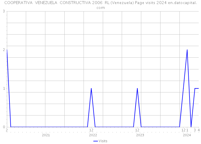COOPERATIVA VENEZUELA CONSTRUCTIVA 2006 RL (Venezuela) Page visits 2024 