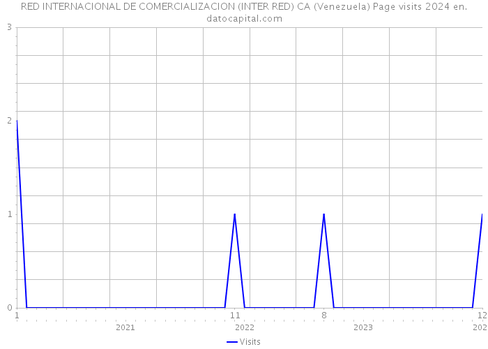 RED INTERNACIONAL DE COMERCIALIZACION (INTER RED) CA (Venezuela) Page visits 2024 