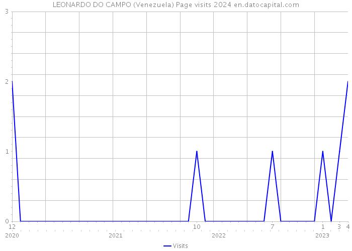 LEONARDO DO CAMPO (Venezuela) Page visits 2024 