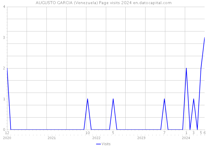 AUGUSTO GARCIA (Venezuela) Page visits 2024 