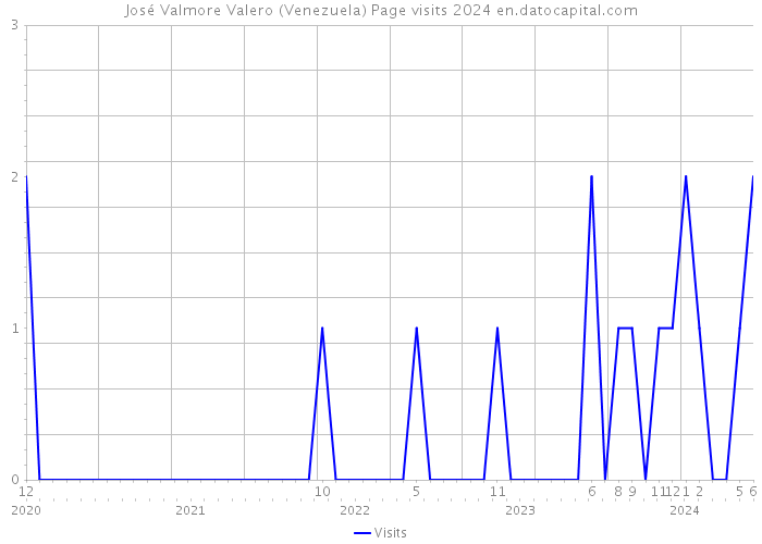 José Valmore Valero (Venezuela) Page visits 2024 