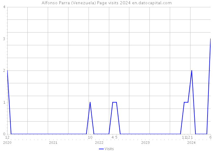 Alfonso Parra (Venezuela) Page visits 2024 