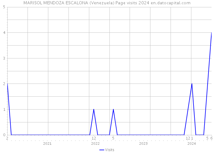 MARISOL MENDOZA ESCALONA (Venezuela) Page visits 2024 
