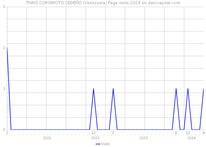 THAIS COROMOTO CEDEÑO (Venezuela) Page visits 2024 