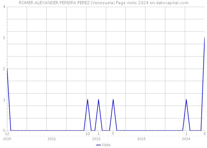 ROMER ALEXANDER PEREIRA PEREZ (Venezuela) Page visits 2024 