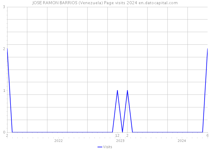 JOSE RAMON BARRIOS (Venezuela) Page visits 2024 
