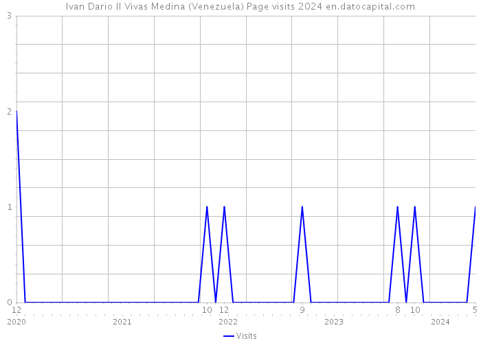 Ivan Dario II Vivas Medina (Venezuela) Page visits 2024 