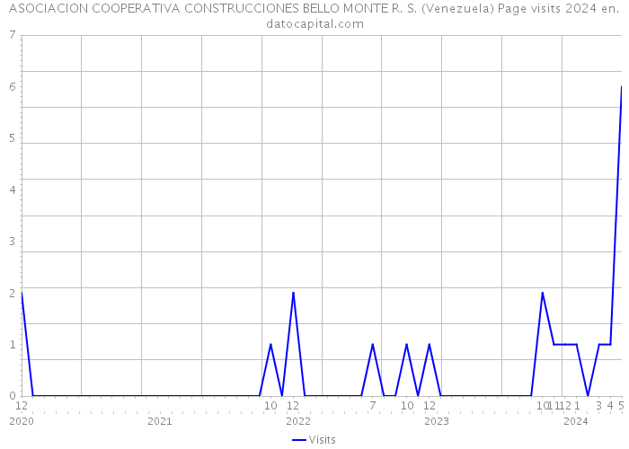 ASOCIACION COOPERATIVA CONSTRUCCIONES BELLO MONTE R. S. (Venezuela) Page visits 2024 