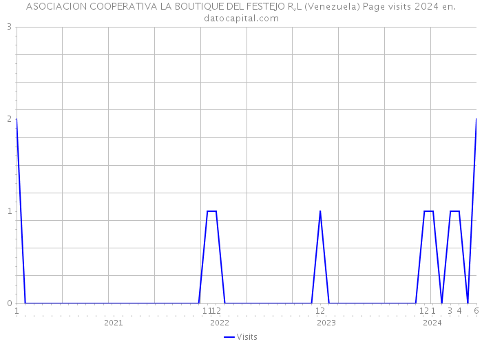 ASOCIACION COOPERATIVA LA BOUTIQUE DEL FESTEJO R,L (Venezuela) Page visits 2024 