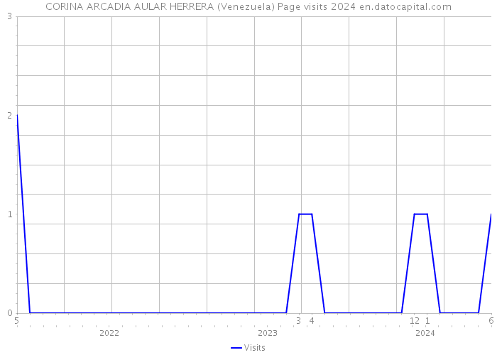 CORINA ARCADIA AULAR HERRERA (Venezuela) Page visits 2024 