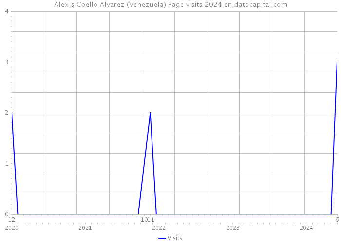 Alexis Coello Alvarez (Venezuela) Page visits 2024 