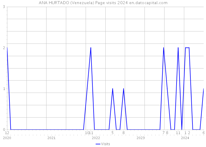 ANA HURTADO (Venezuela) Page visits 2024 