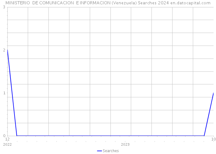 MINISTERIO DE COMUNICACION E INFORMACION (Venezuela) Searches 2024 
