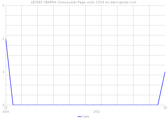 LEONIS YBARRA (Venezuela) Page visits 2024 