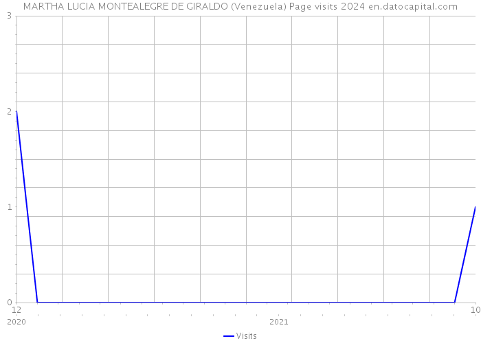 MARTHA LUCIA MONTEALEGRE DE GIRALDO (Venezuela) Page visits 2024 