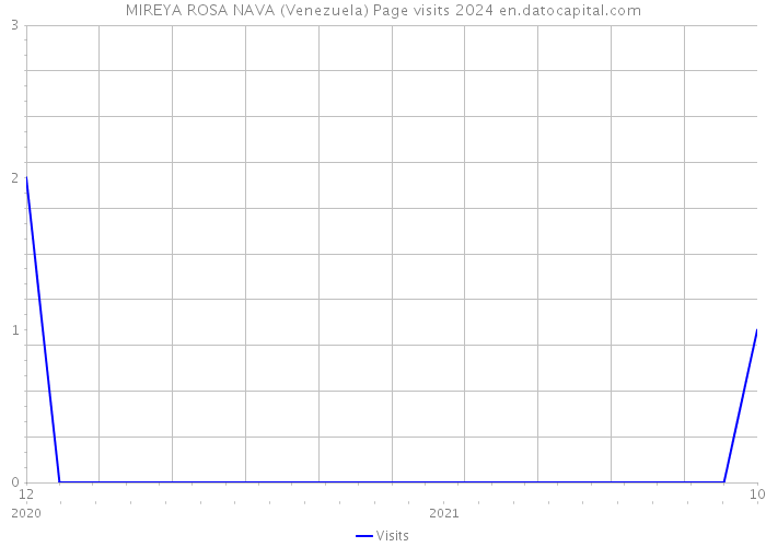 MIREYA ROSA NAVA (Venezuela) Page visits 2024 