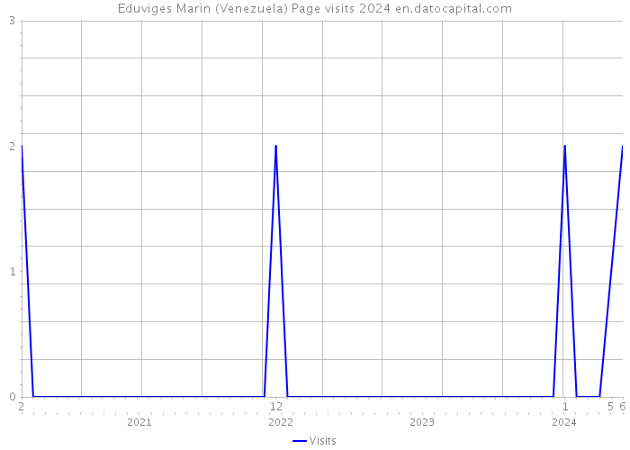 Eduviges Marin (Venezuela) Page visits 2024 