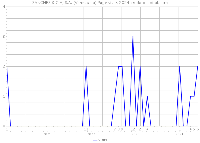 SANCHEZ & CIA, S.A. (Venezuela) Page visits 2024 