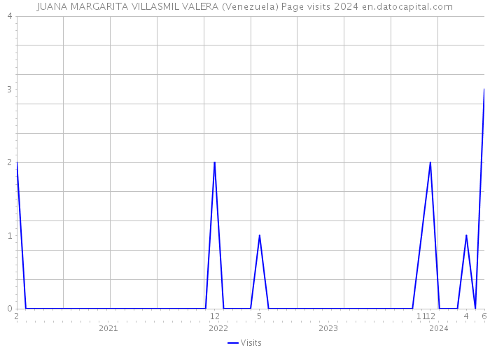 JUANA MARGARITA VILLASMIL VALERA (Venezuela) Page visits 2024 