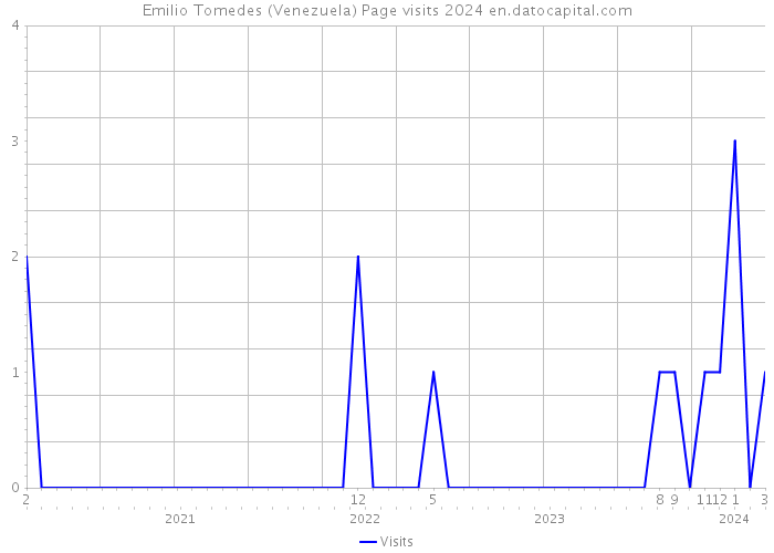 Emilio Tomedes (Venezuela) Page visits 2024 