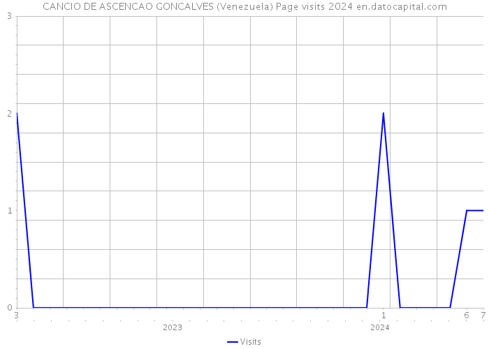 CANCIO DE ASCENCAO GONCALVES (Venezuela) Page visits 2024 