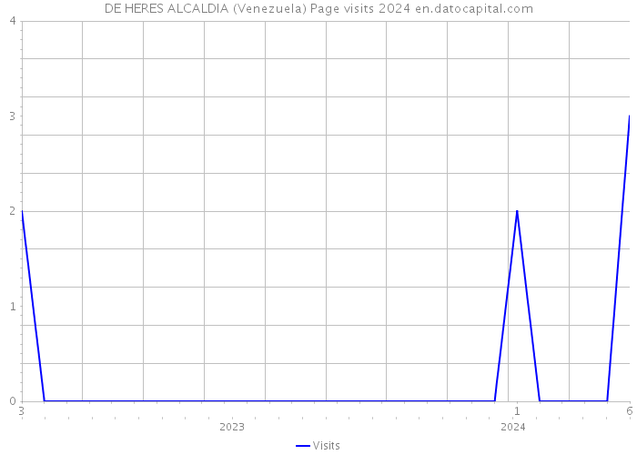 DE HERES ALCALDIA (Venezuela) Page visits 2024 
