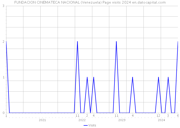 FUNDACION CINEMATECA NACIONAL (Venezuela) Page visits 2024 