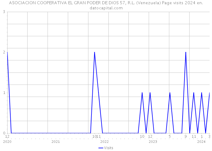 ASOCIACION COOPERATIVA EL GRAN PODER DE DIOS 57, R.L. (Venezuela) Page visits 2024 