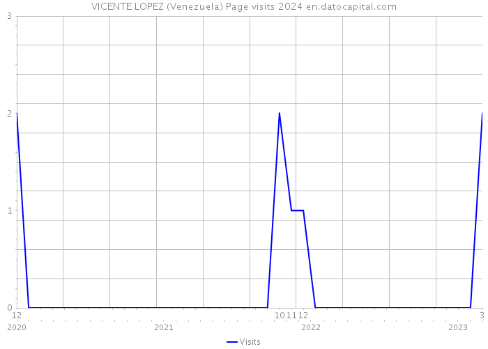 VICENTE LOPEZ (Venezuela) Page visits 2024 