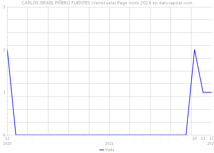 CARLOS ISRAEL PIÑERO FUENTES (Venezuela) Page visits 2024 