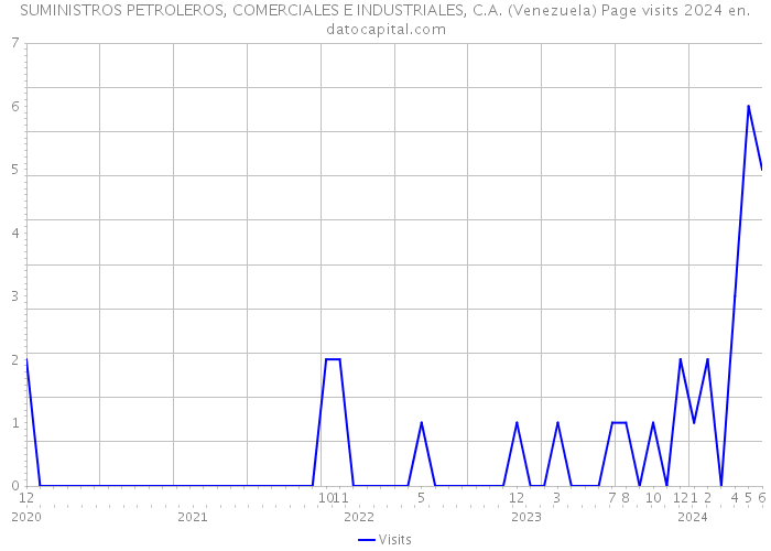 SUMINISTROS PETROLEROS, COMERCIALES E INDUSTRIALES, C.A. (Venezuela) Page visits 2024 