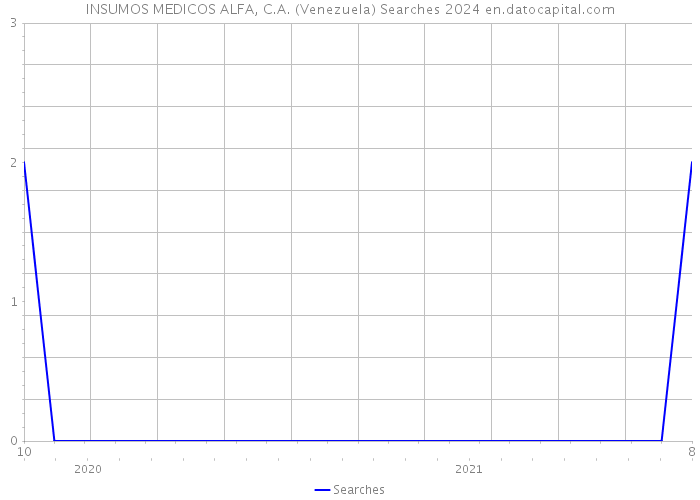 INSUMOS MEDICOS ALFA, C.A. (Venezuela) Searches 2024 