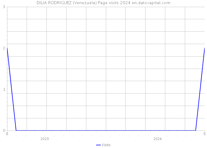 DILIA RODRIGUEZ (Venezuela) Page visits 2024 