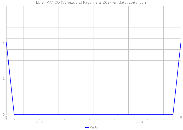 LUIS FRANCO (Venezuela) Page visits 2024 