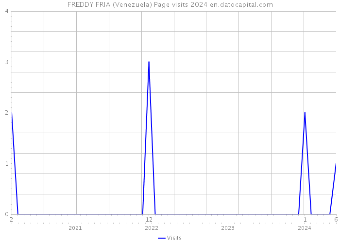 FREDDY FRIA (Venezuela) Page visits 2024 