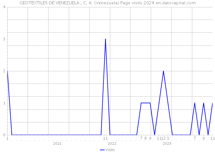 GEOTEXTILES DE VENEZUELA , C. A. (Venezuela) Page visits 2024 