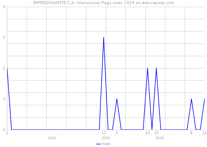 IMPRESIONANTE C.A. (Venezuela) Page visits 2024 