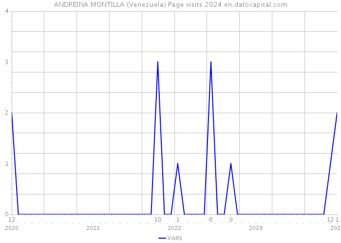 ANDREINA MONTILLA (Venezuela) Page visits 2024 