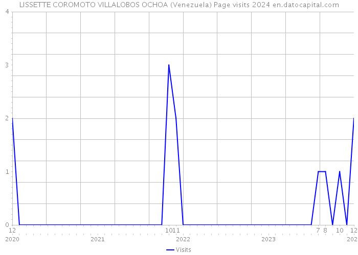 LISSETTE COROMOTO VILLALOBOS OCHOA (Venezuela) Page visits 2024 