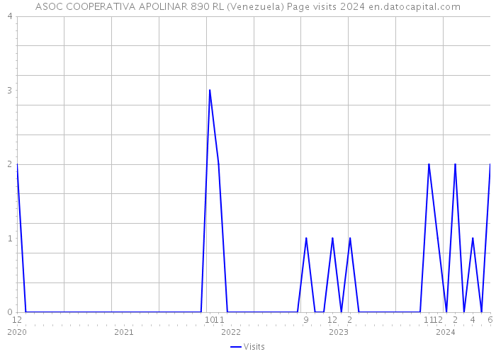 ASOC COOPERATIVA APOLINAR 890 RL (Venezuela) Page visits 2024 