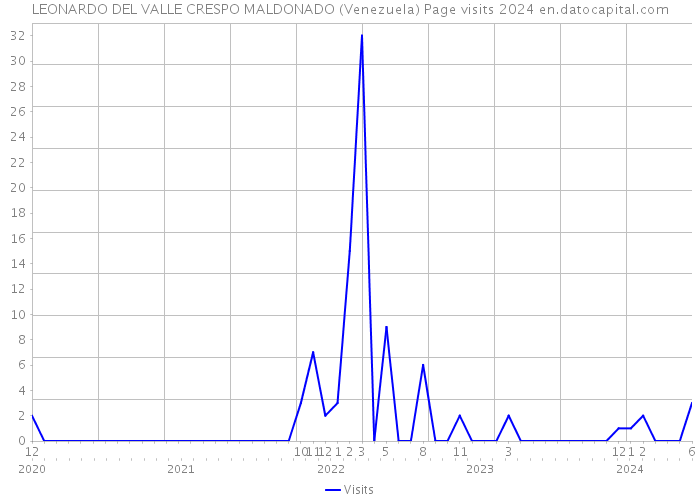 LEONARDO DEL VALLE CRESPO MALDONADO (Venezuela) Page visits 2024 