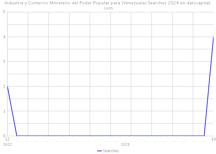 Industria y Comercio Ministerio del Poder Popular para (Venezuela) Searches 2024 
