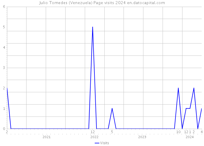 Julio Tomedes (Venezuela) Page visits 2024 