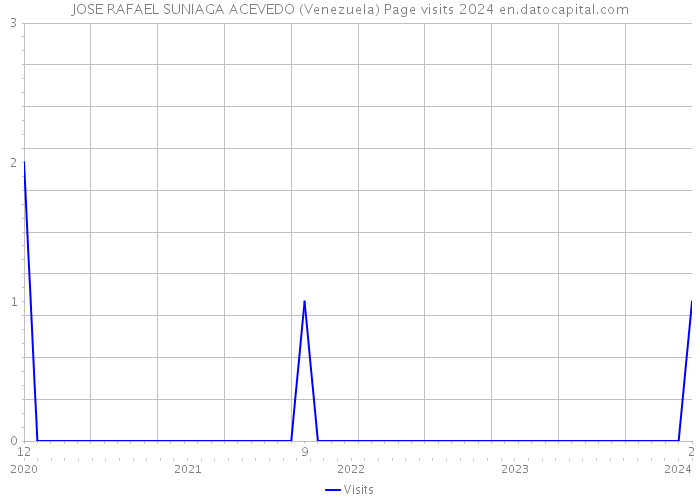 JOSE RAFAEL SUNIAGA ACEVEDO (Venezuela) Page visits 2024 