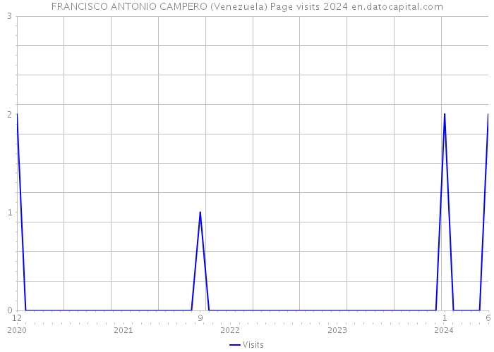 FRANCISCO ANTONIO CAMPERO (Venezuela) Page visits 2024 