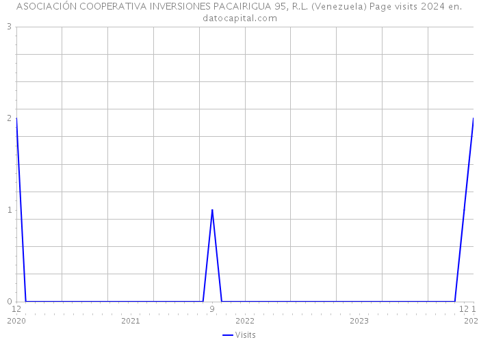 ASOCIACIÓN COOPERATIVA INVERSIONES PACAIRIGUA 95, R.L. (Venezuela) Page visits 2024 
