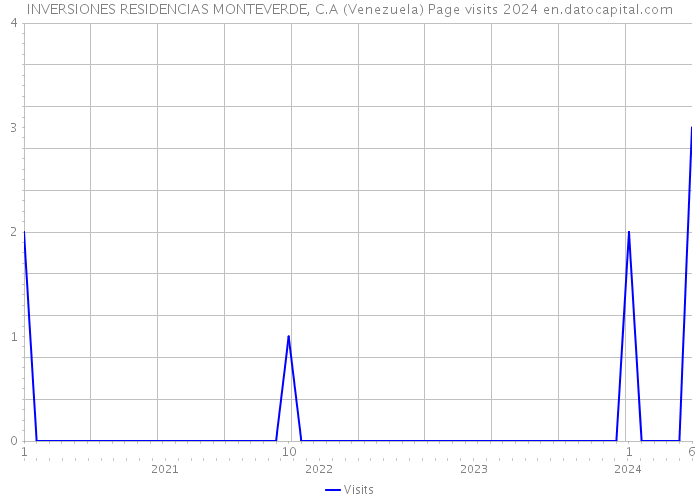 INVERSIONES RESIDENCIAS MONTEVERDE, C.A (Venezuela) Page visits 2024 