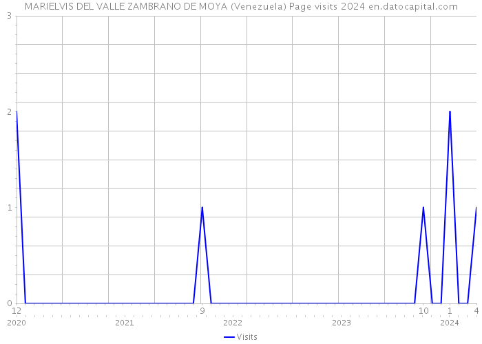 MARIELVIS DEL VALLE ZAMBRANO DE MOYA (Venezuela) Page visits 2024 